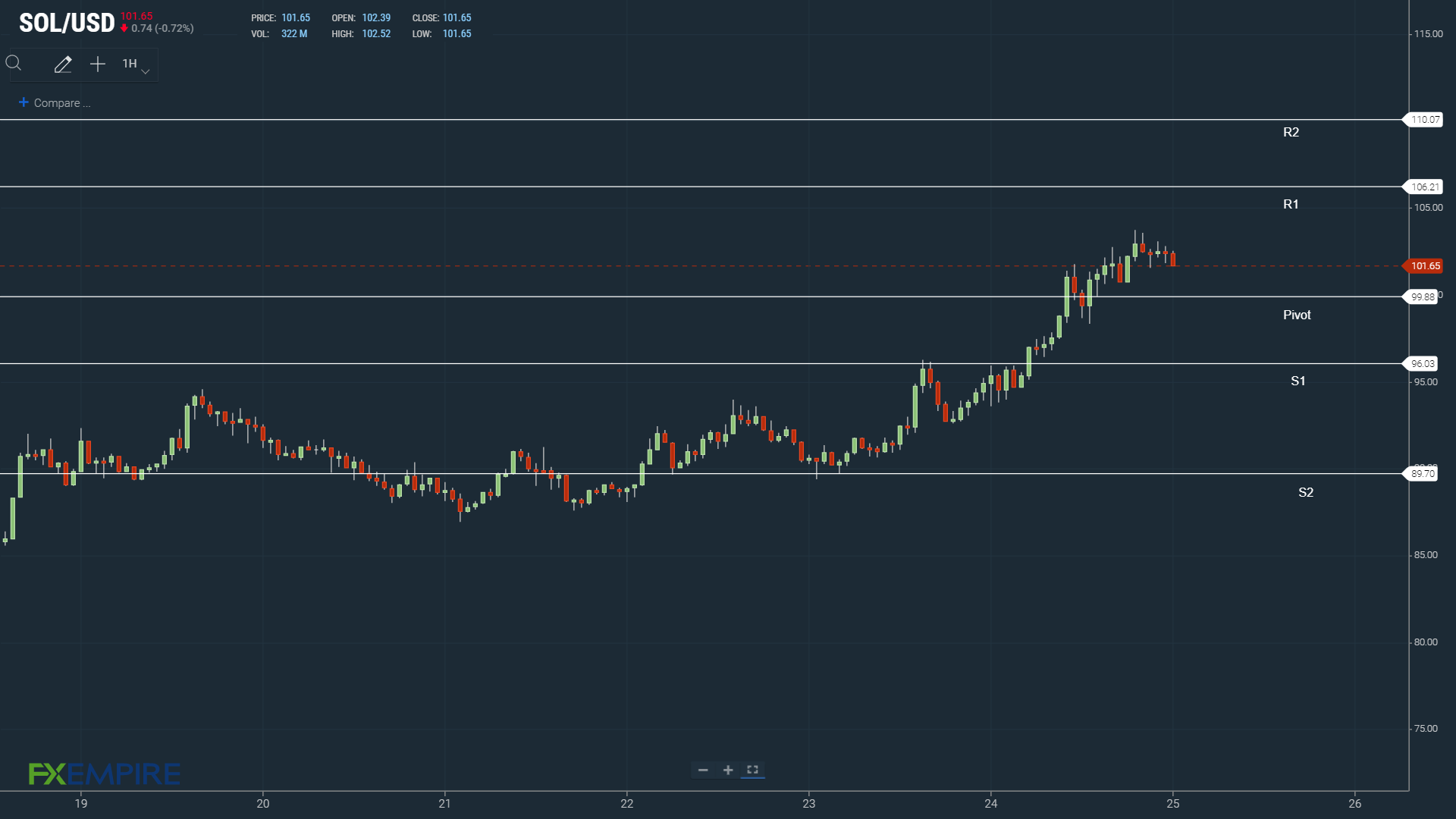 SOLUSD 250322 Hourly