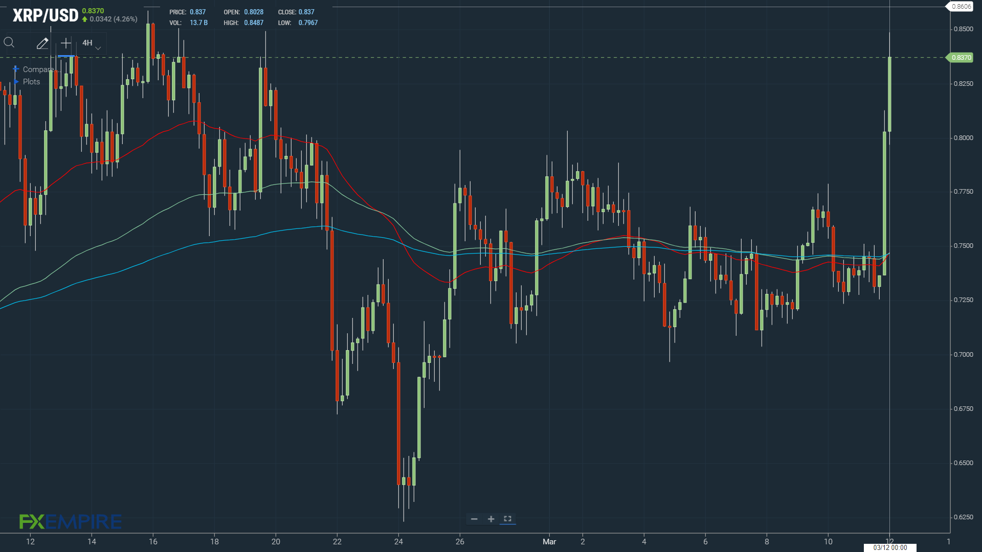 XRPUSD 120322 4 Hourly
