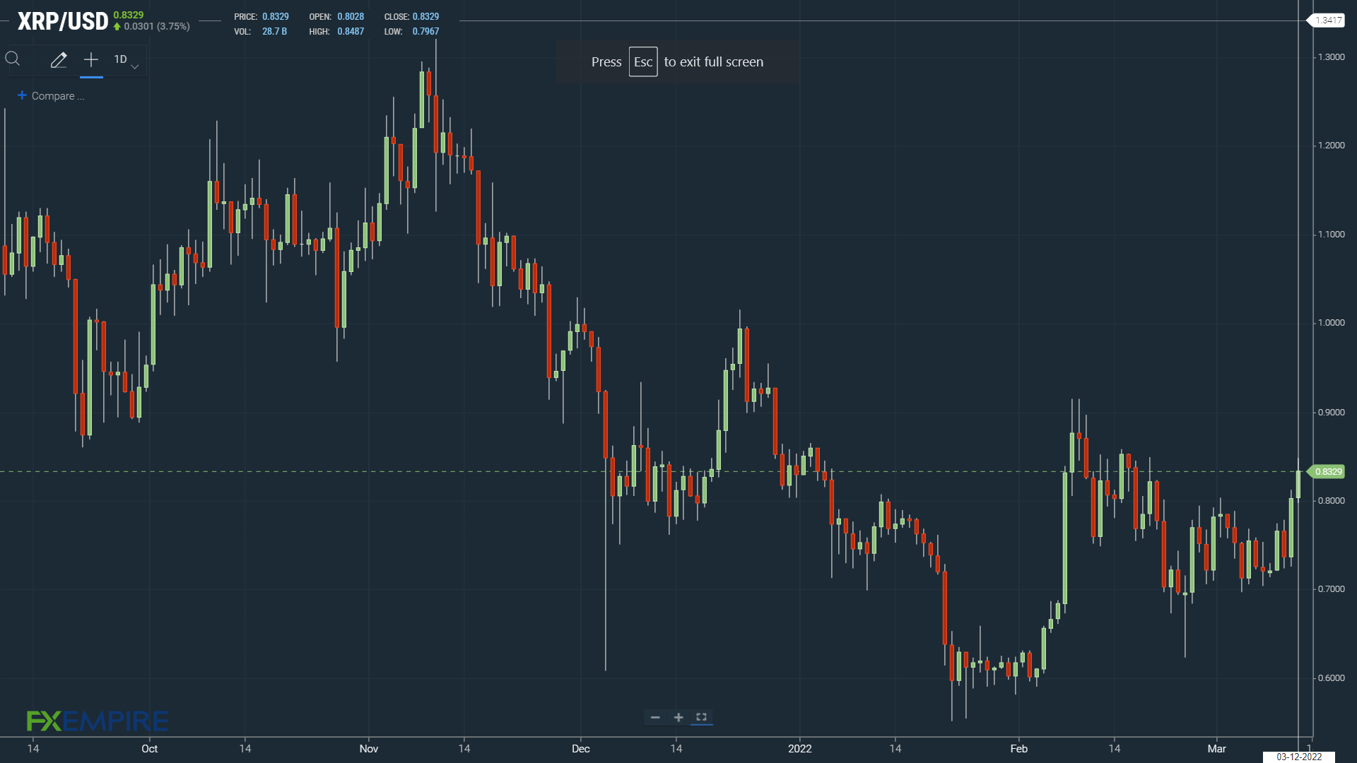 XRPUSD 120322 Daily