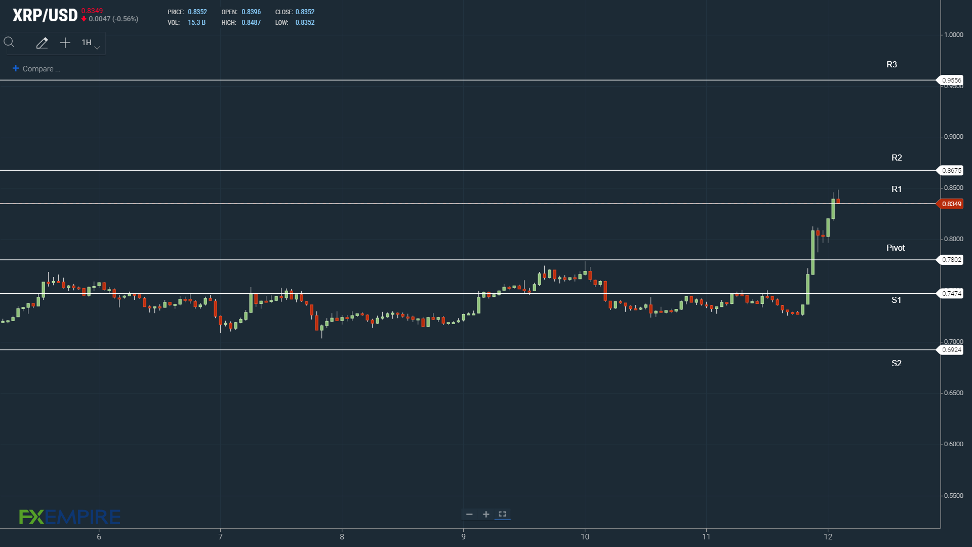 XRPUSD 120322 Hourly
