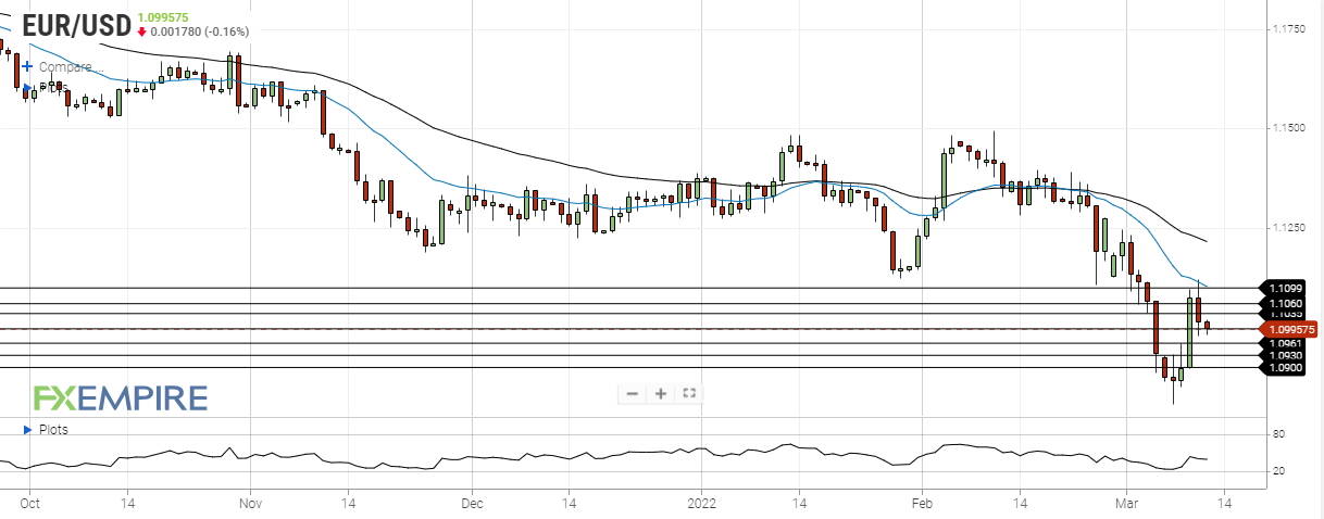 eur usd march 11 2022