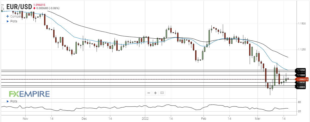 eur usd march 16 2022