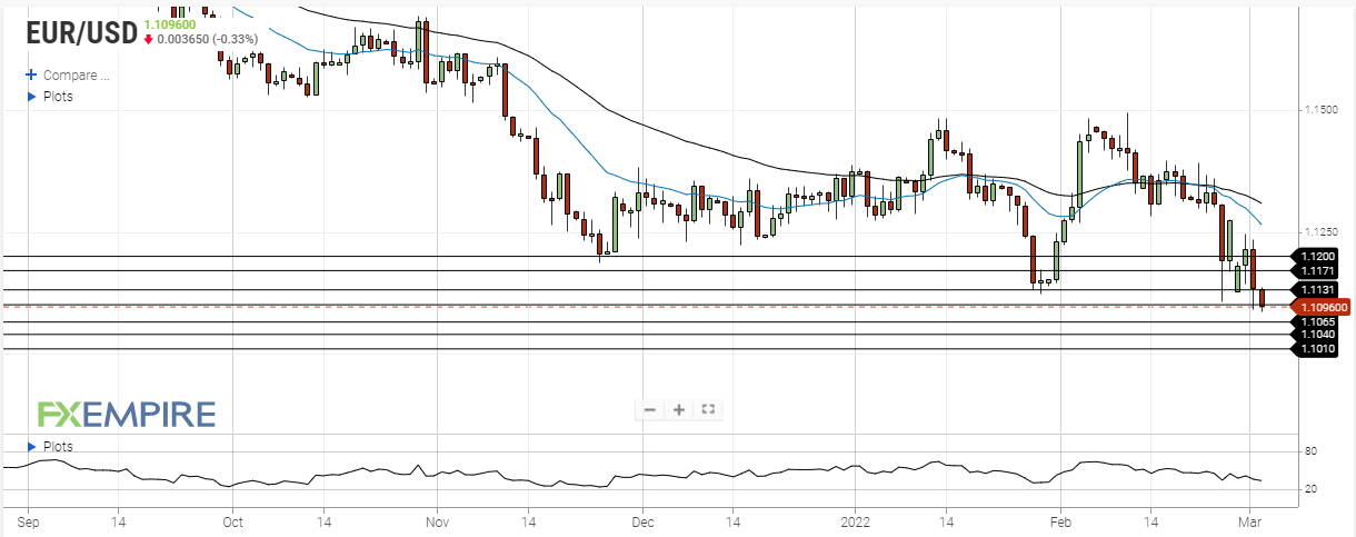 eur usd march 2 2022