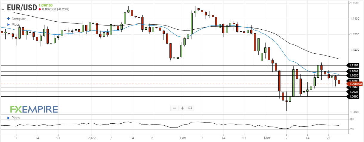 eur usd march 24 2022