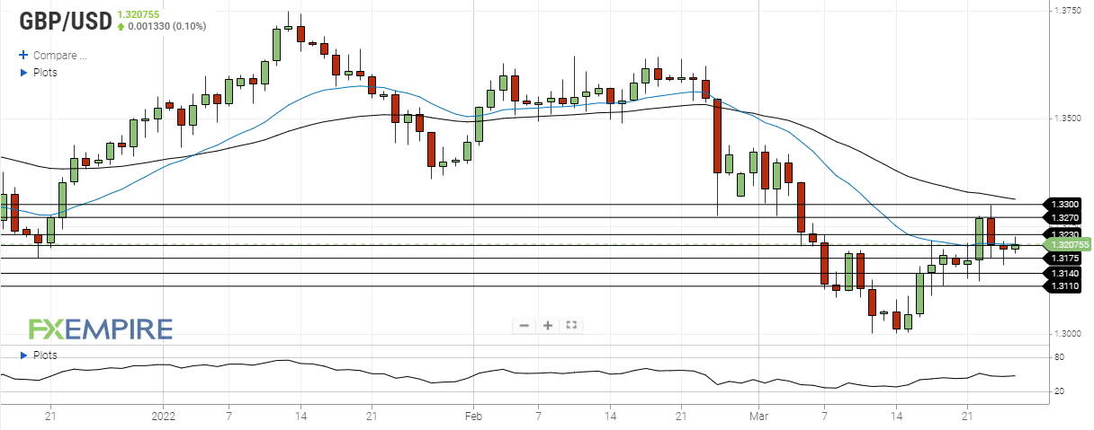 gbp usd march 25 2022