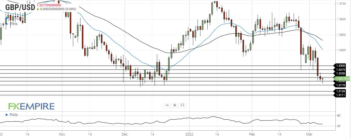 gbp usd march 7 2022