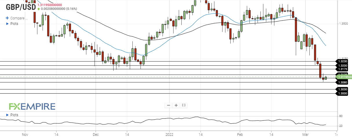 gbp usd march 9 2022