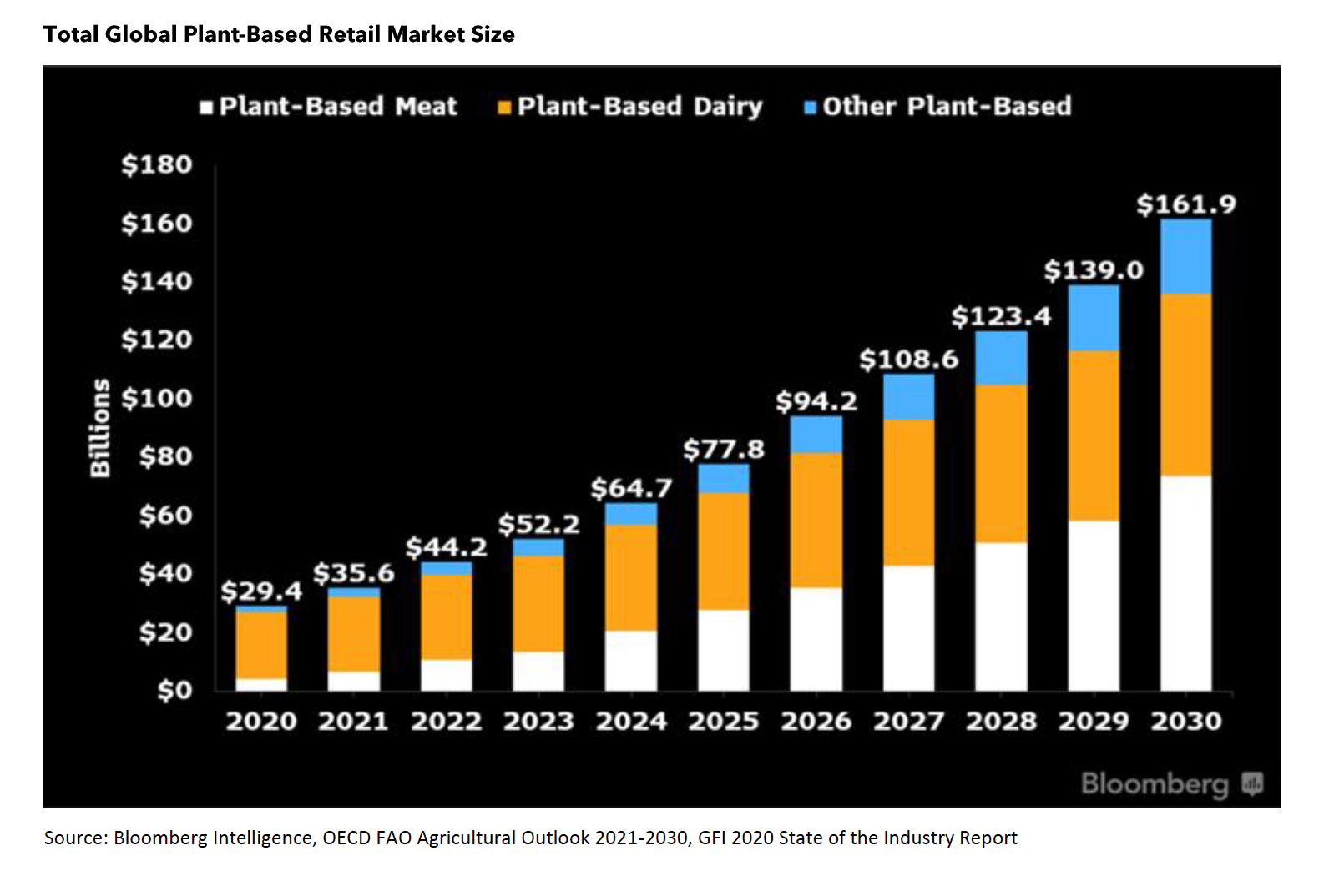 Plant%20based%20growth-Bloomberg.png