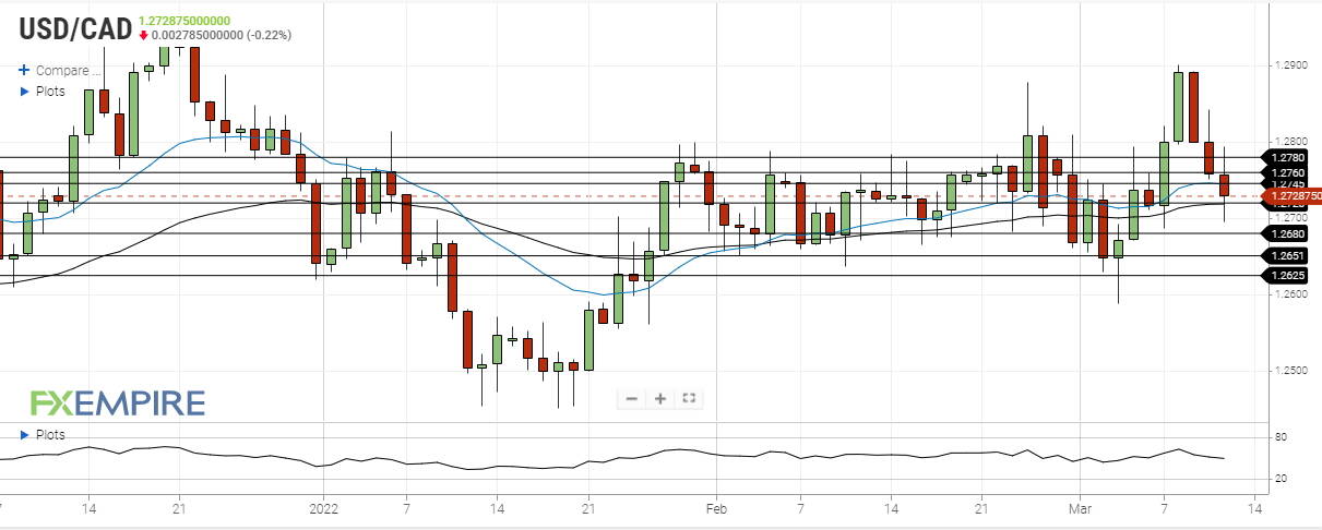 usd cad march 11 2022