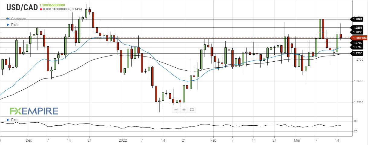 USD/CAD Is Stuck below Level 1.2800, Unable to Break Recent High