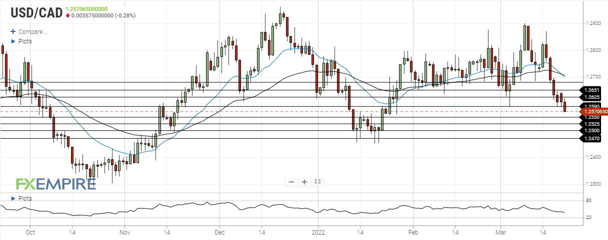 usd cad march 21 2022
