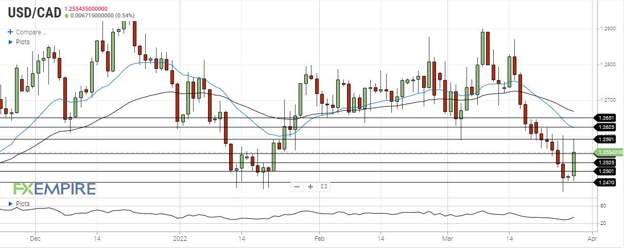 usd cad march 28 2022