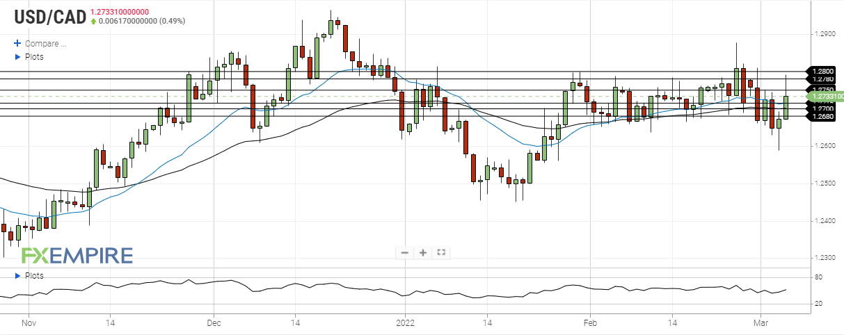 USD/CAD Price Analysis: Sticks to Modest Intraday Gains Above