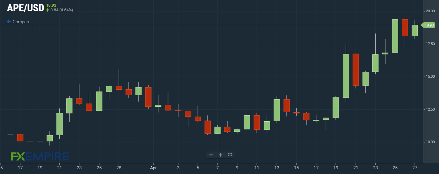 APE/USD