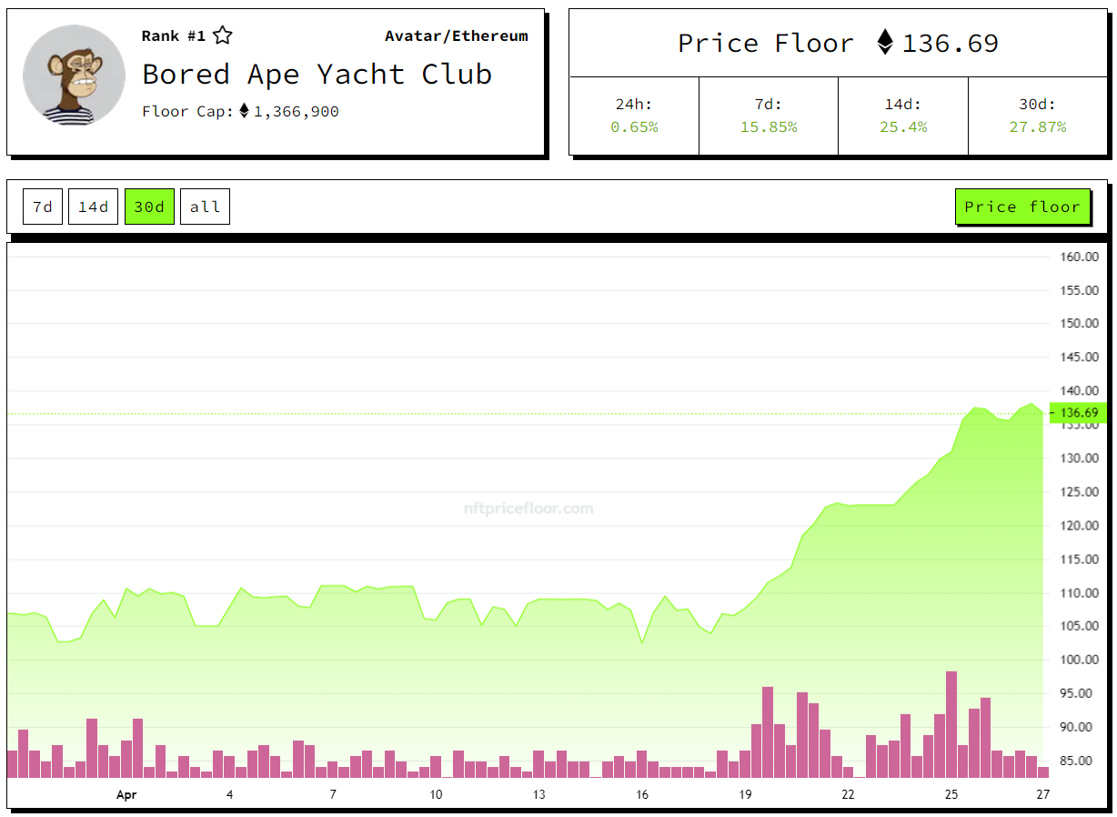 BAYC Price Floor