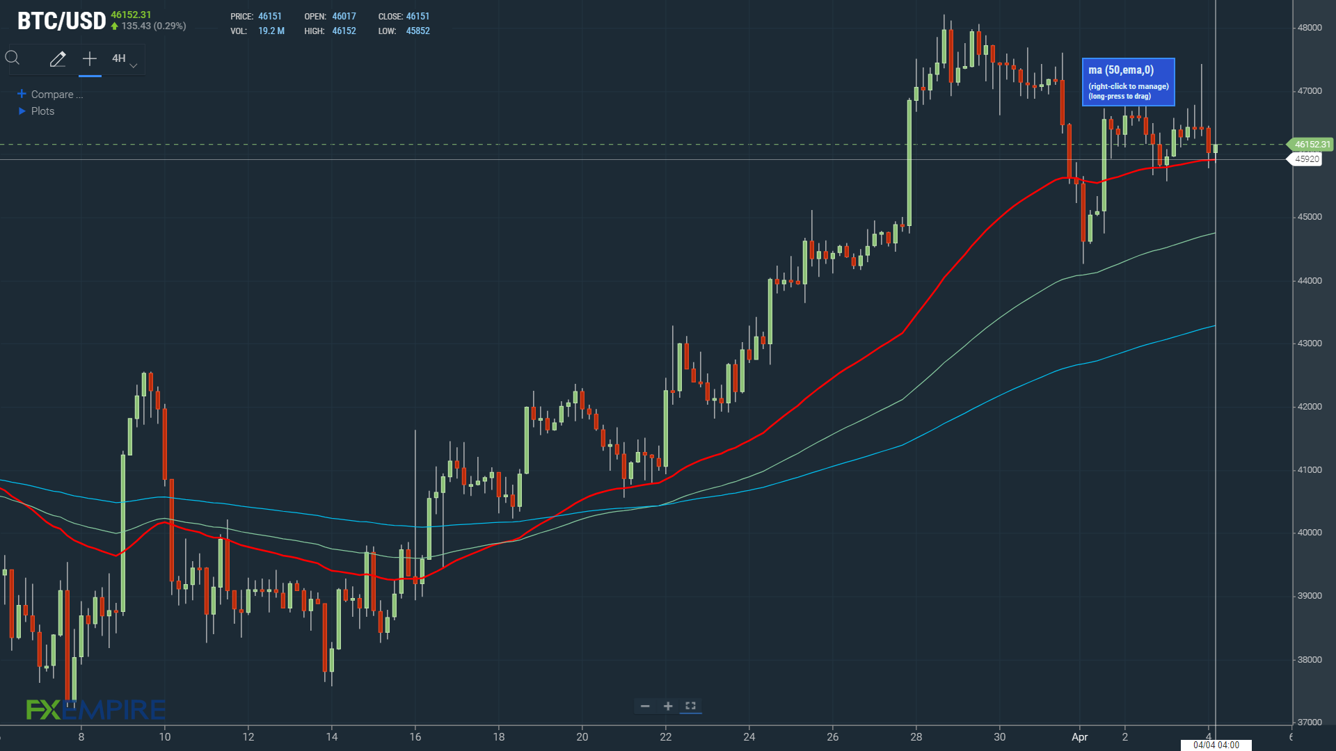 BTCUSD 040422 4-Hourly