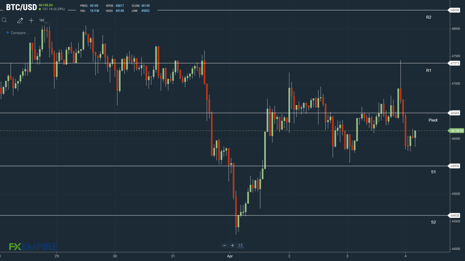 BTCUSD 040422 Hourly