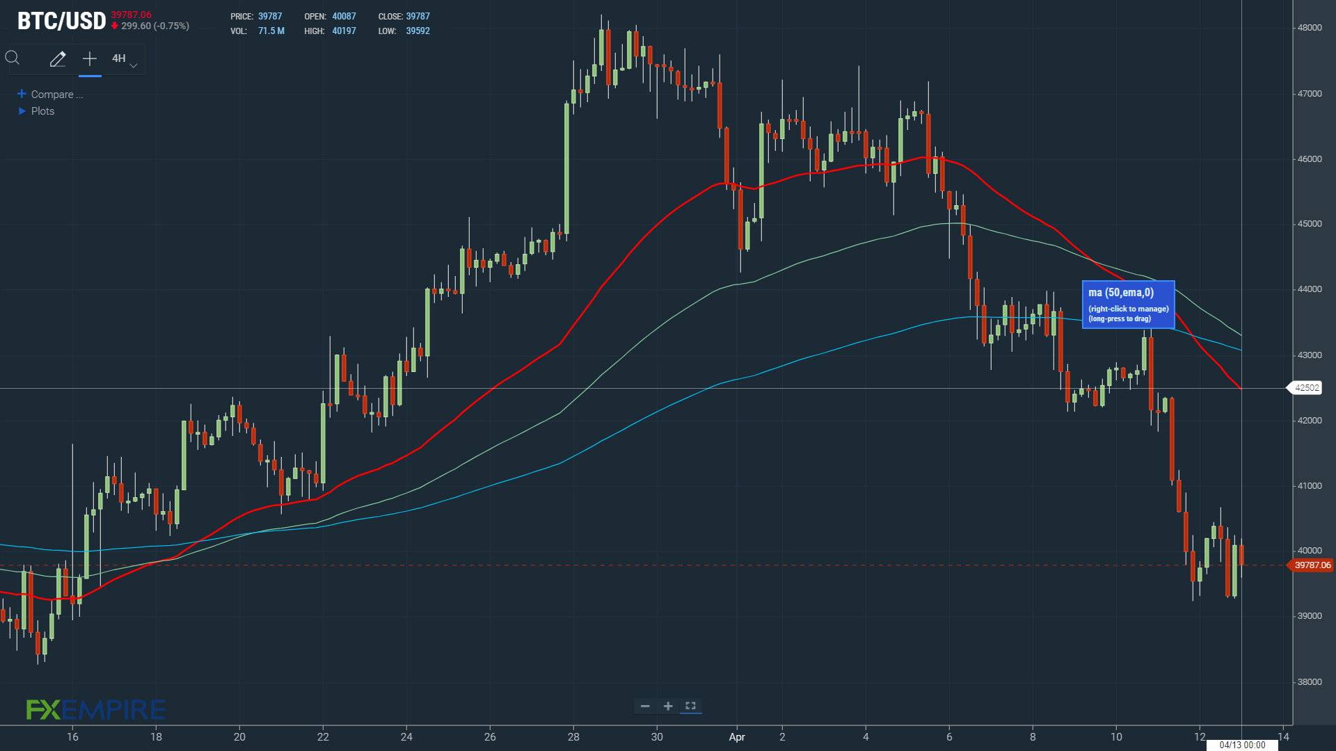BTCUSD 130422 4-Hourly