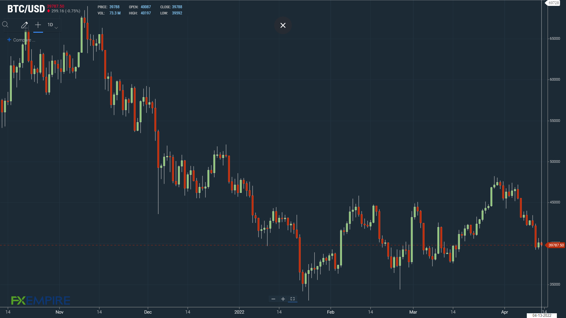 BTCUSD 130422 Daily