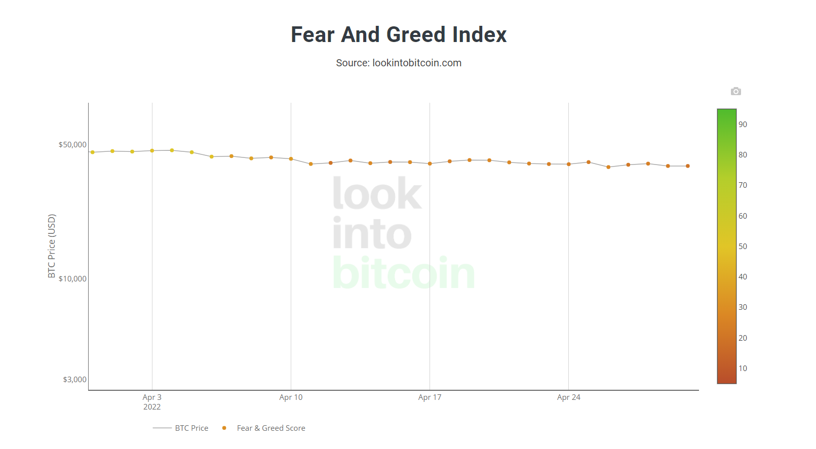 Bitcoin Fear &amp; Greed Index Chart 300422