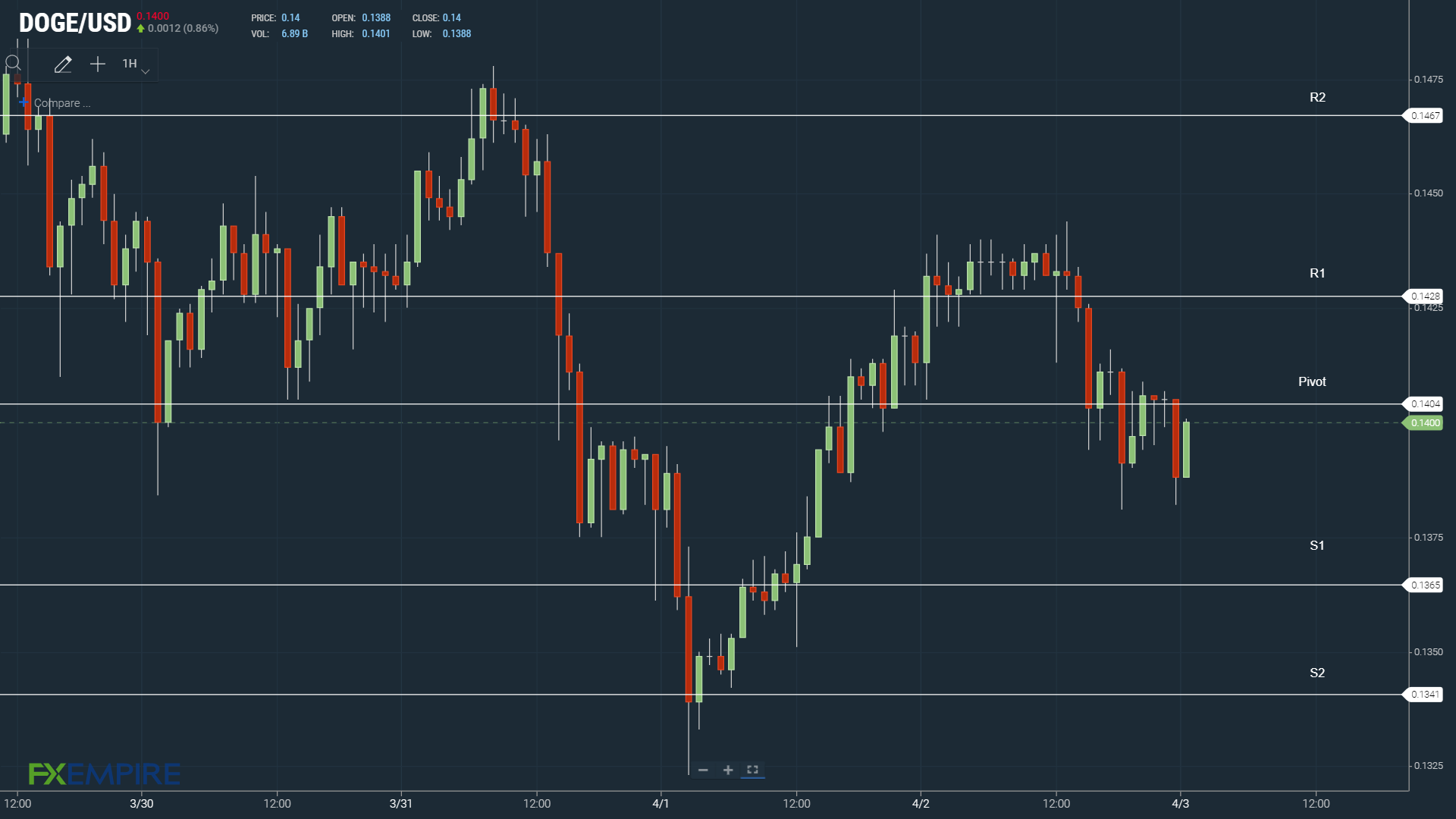 DOGEUSD 030422 Hourly