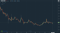 DOGEUSD 250422 Daily