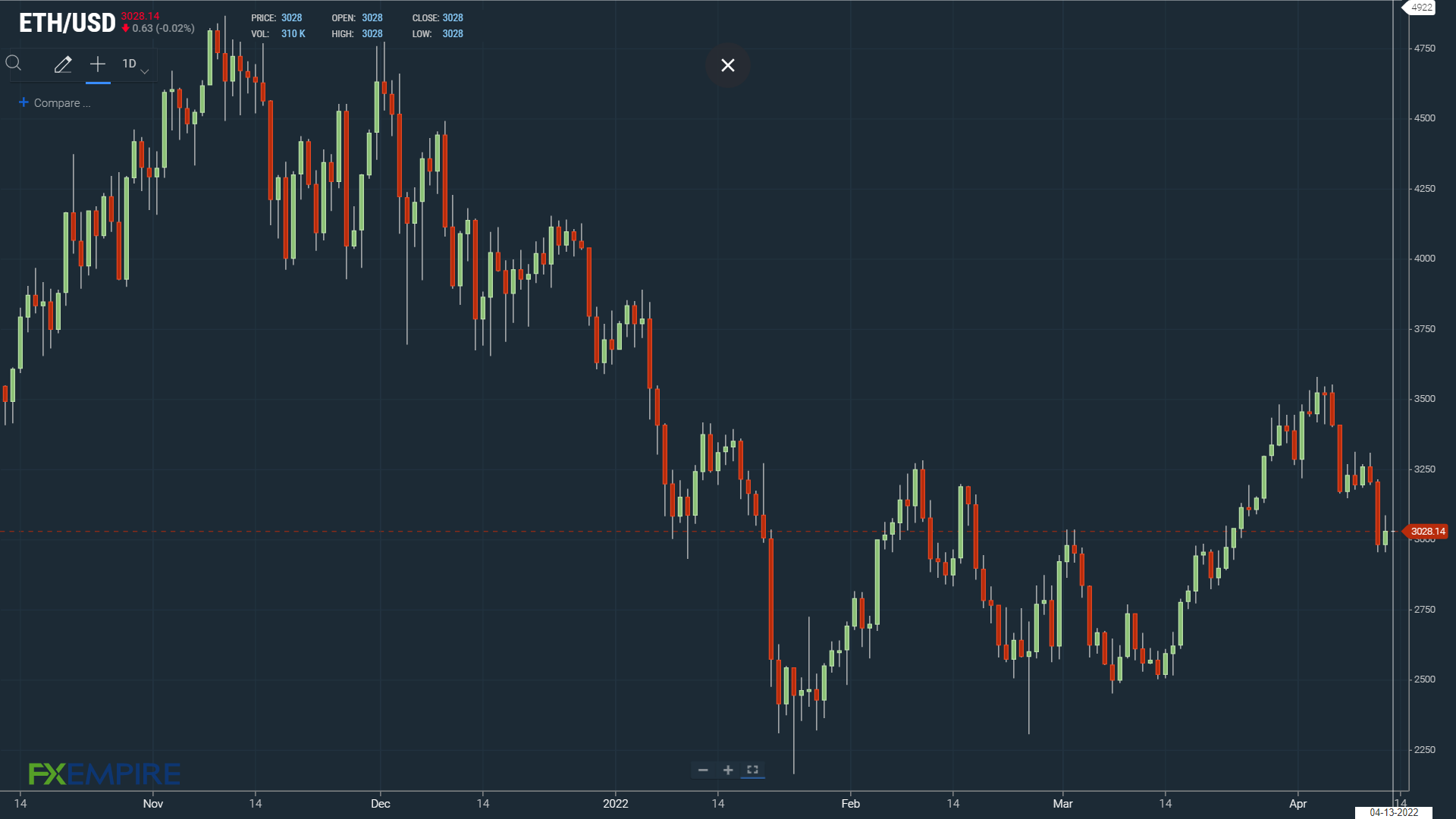 ETHUSD 130422 Daily