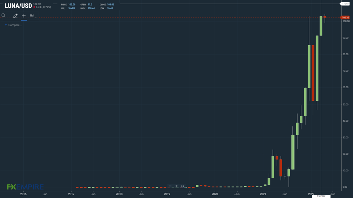 NFT Trading Volumes on OpenSea Drops For Second Consecutive Month