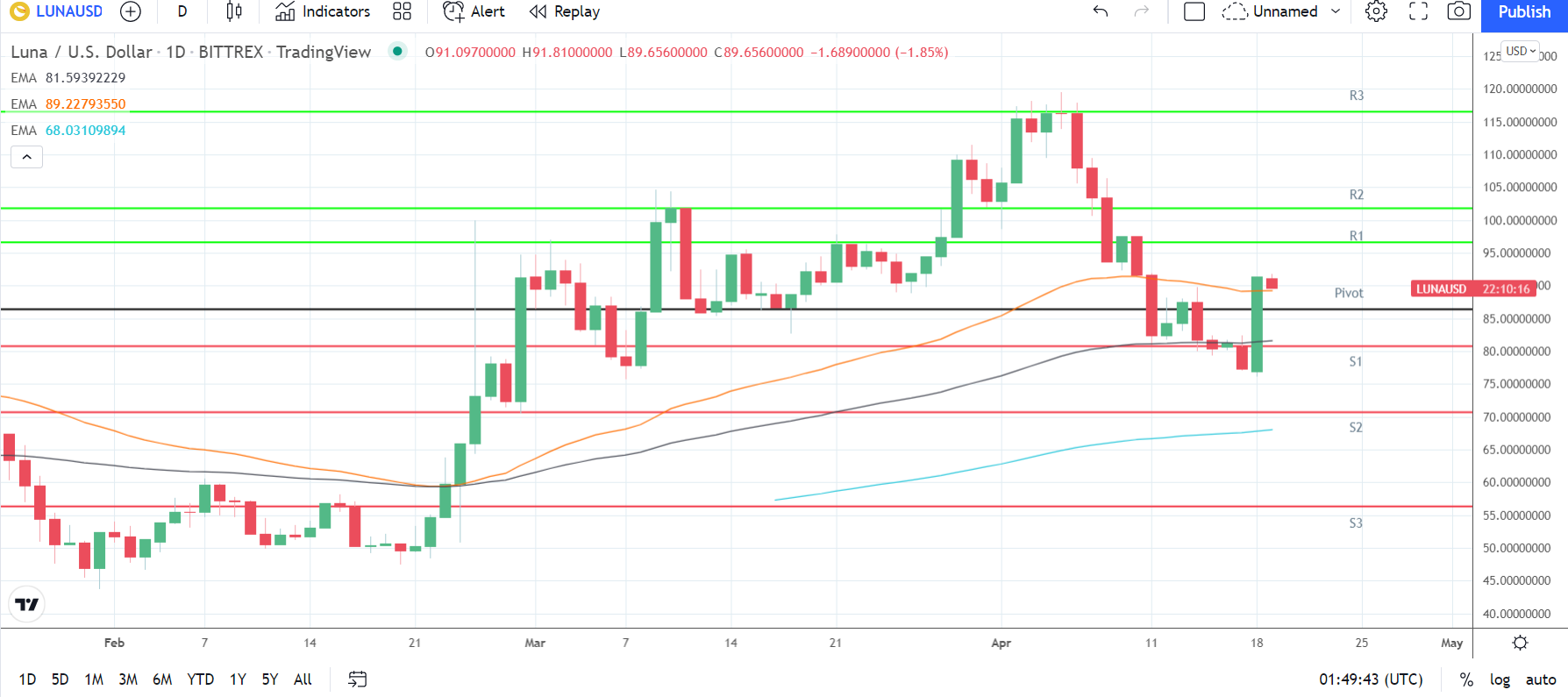 LUNAUSD 190422 Daily