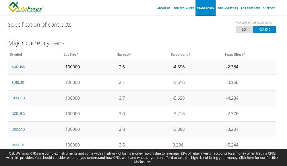 LiteForex Spreads and Swap Fees