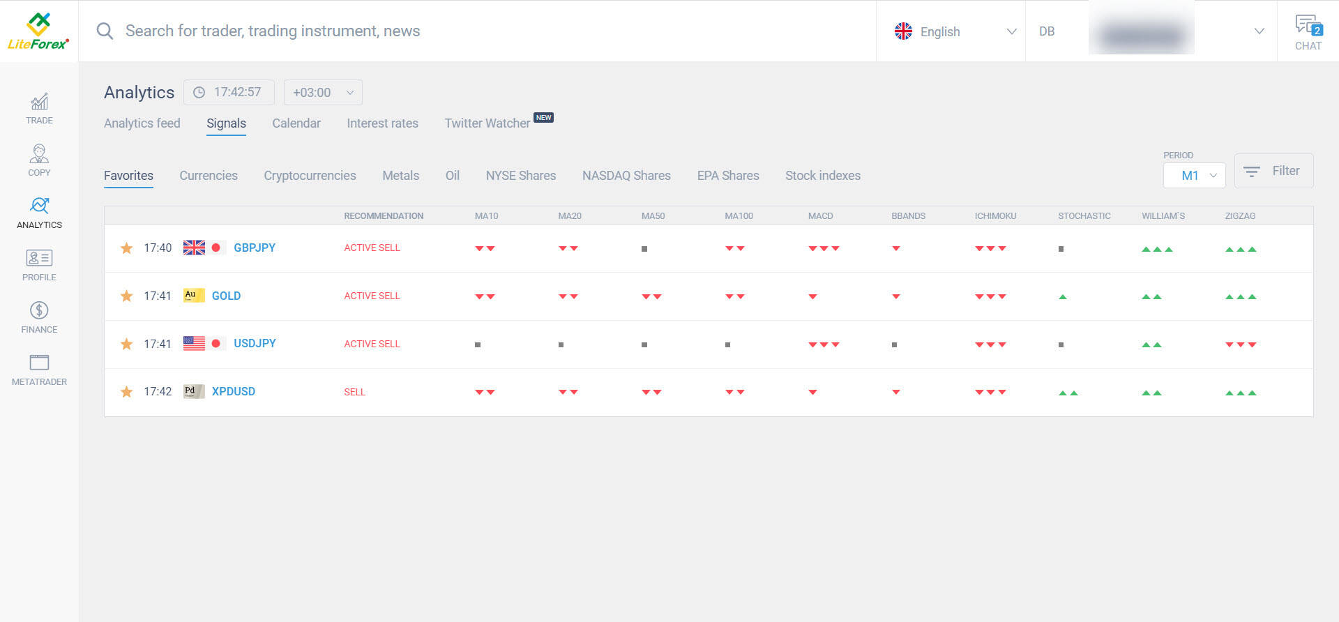 LiteForex Trading Signals