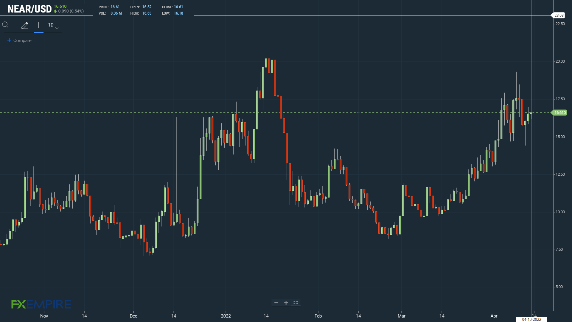NEARUSD 130422 Daily