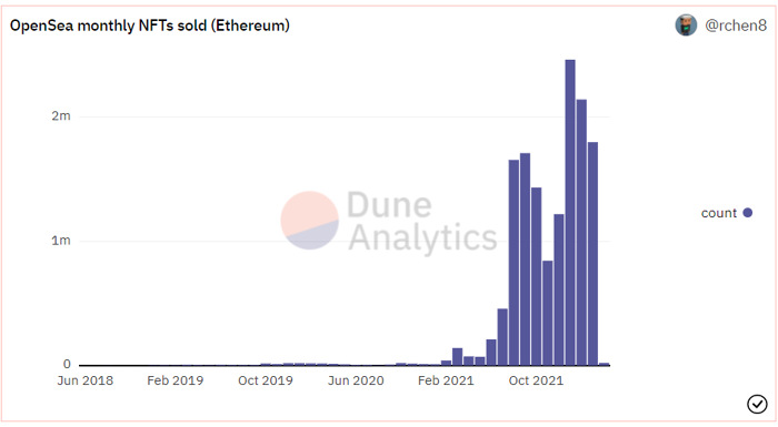 NFT Trading Volumes on OpenSea Drops For Second Consecutive Month
