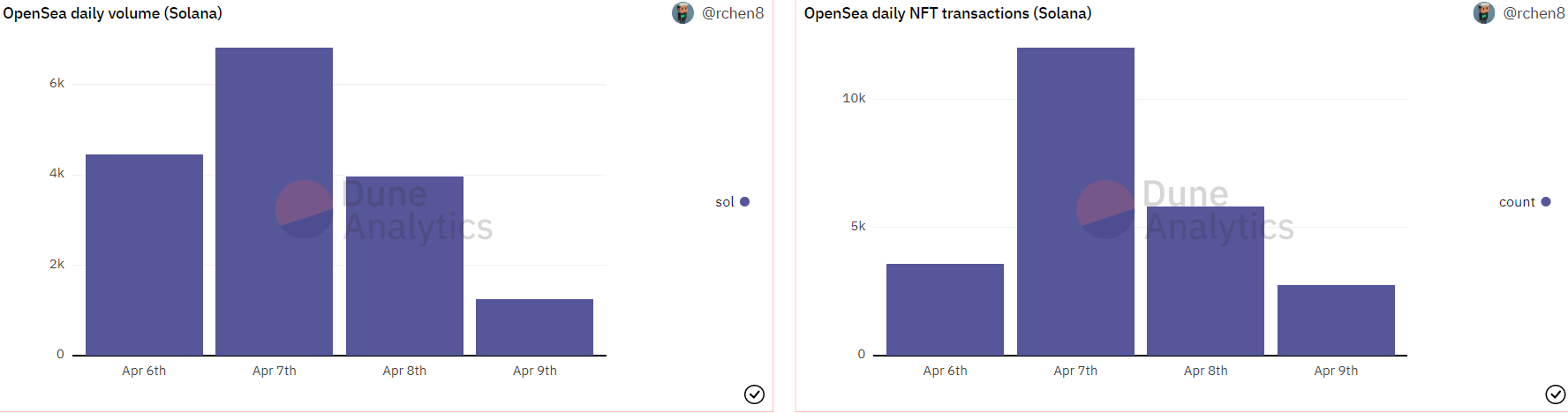 SOL NFT Transactions