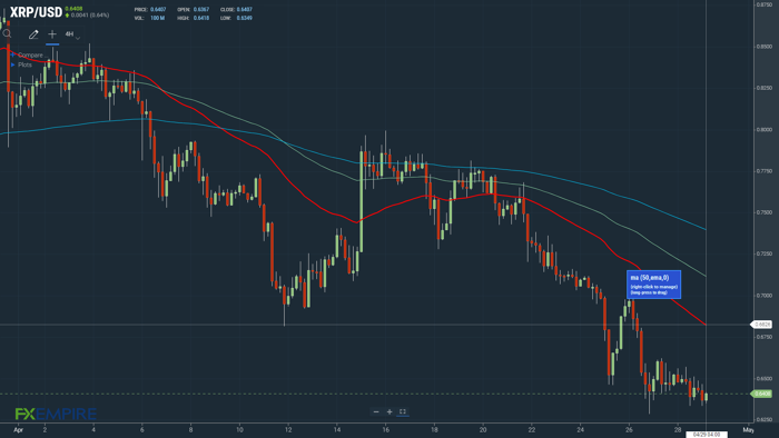 Ripple Vs. SEC Court Case Trouble XRP investors, Weighs on Price