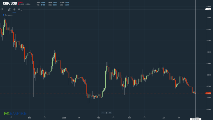 Ripple Vs. SEC Court Case Trouble XRP investors, Weighs on Price