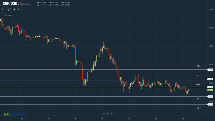 Ripple Vs. SEC Court Case Trouble XRP investors, Weighs on Price