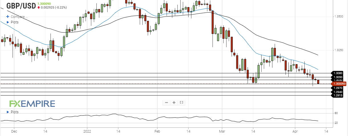 gbp usd april 11 2022