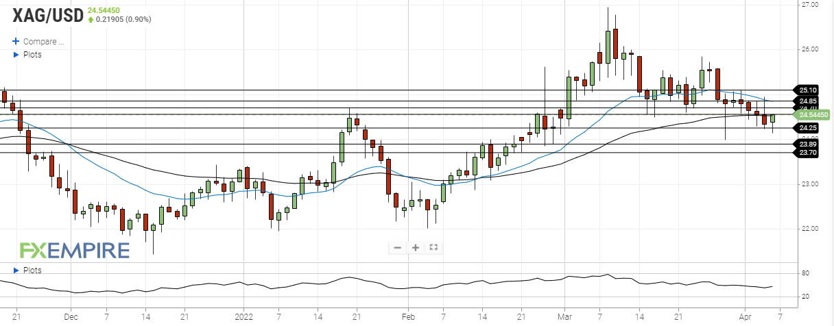 silver april 6 2022