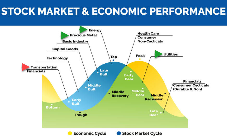 Stock Market &amp; Economic Performance Graphic