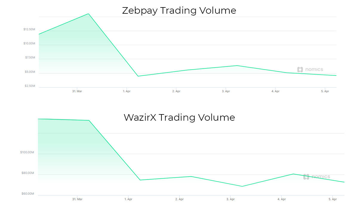 Trading volumes on Zebpay and WazirX
