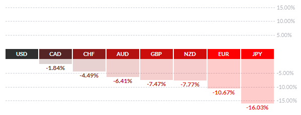 USD relative performance chart