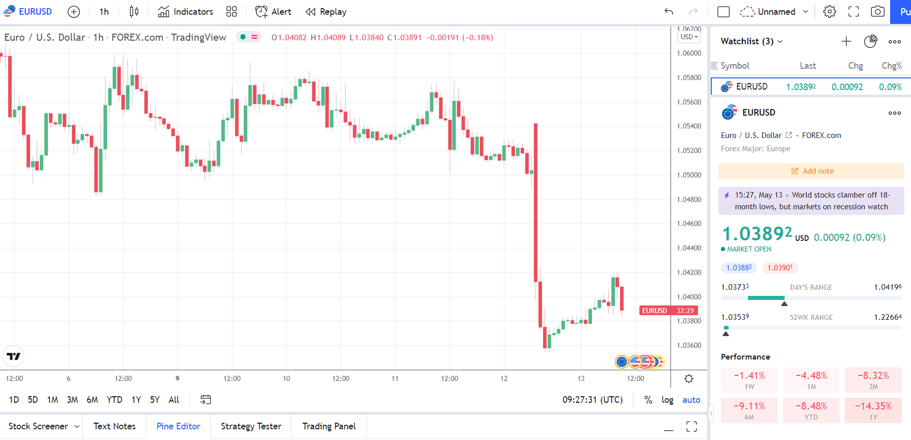 EUR falls back on weak data.