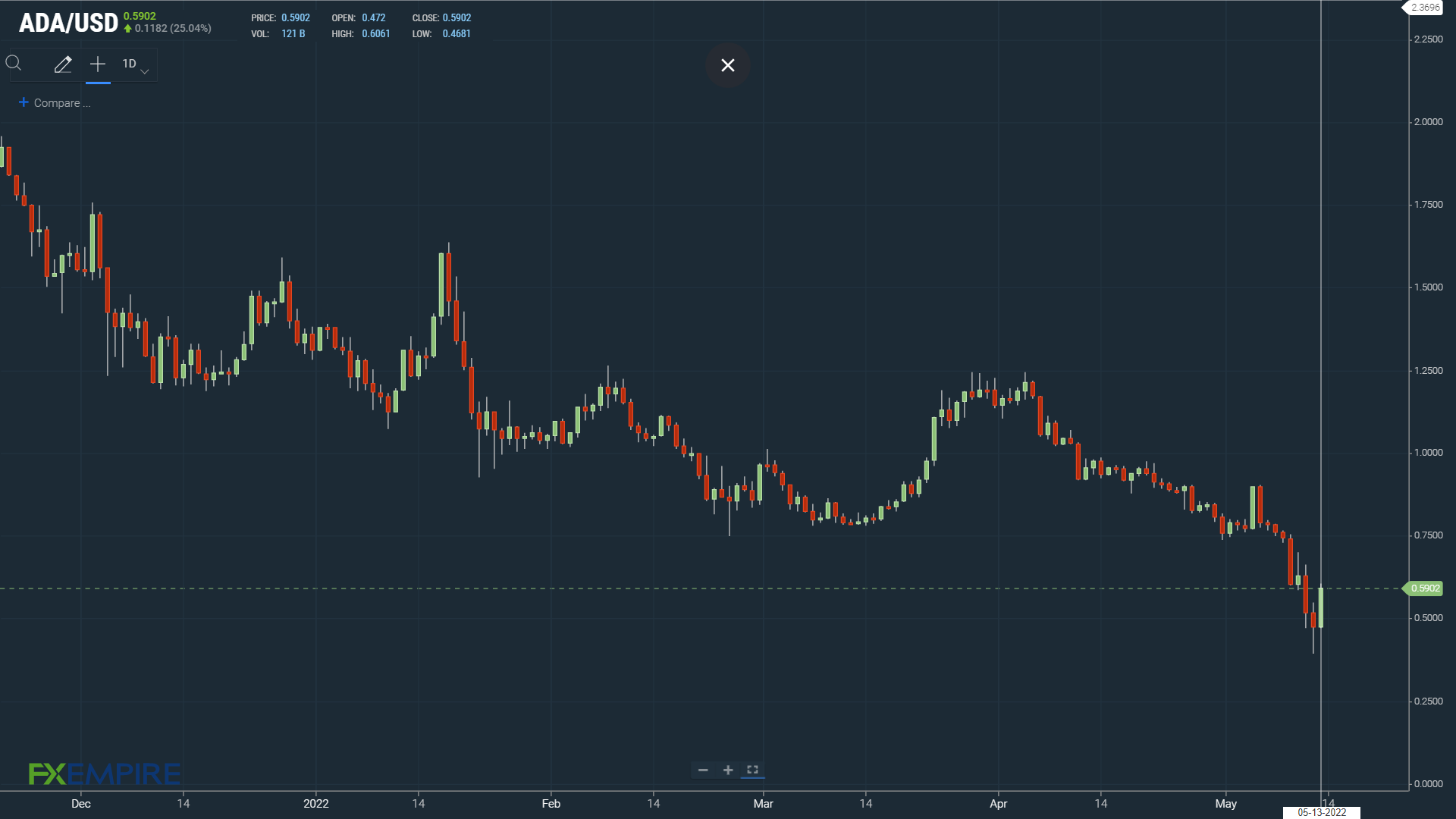 Cardano (ADA) on a breakout session.