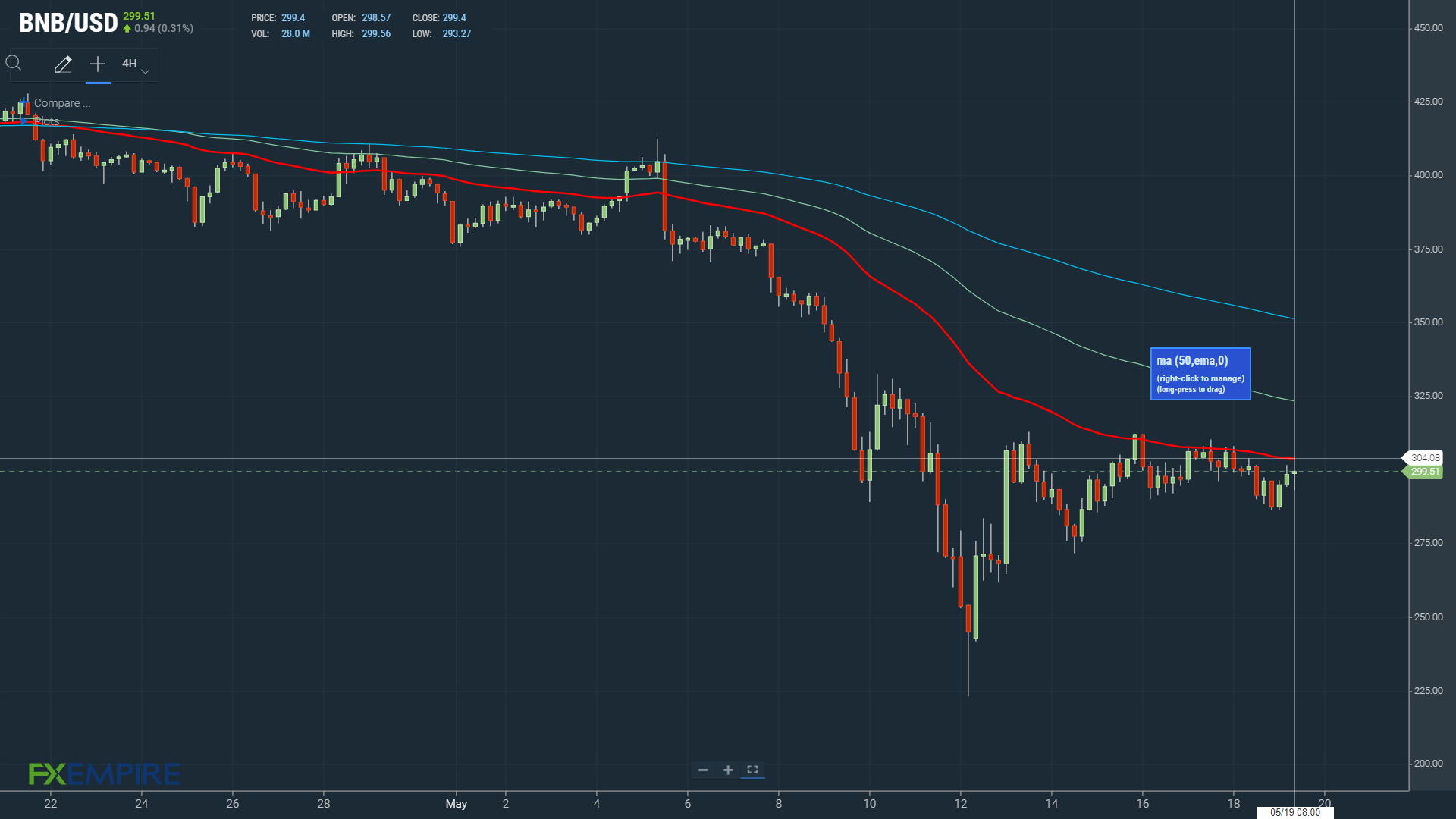 A move through the 50-day EMA would bring $320 into play.