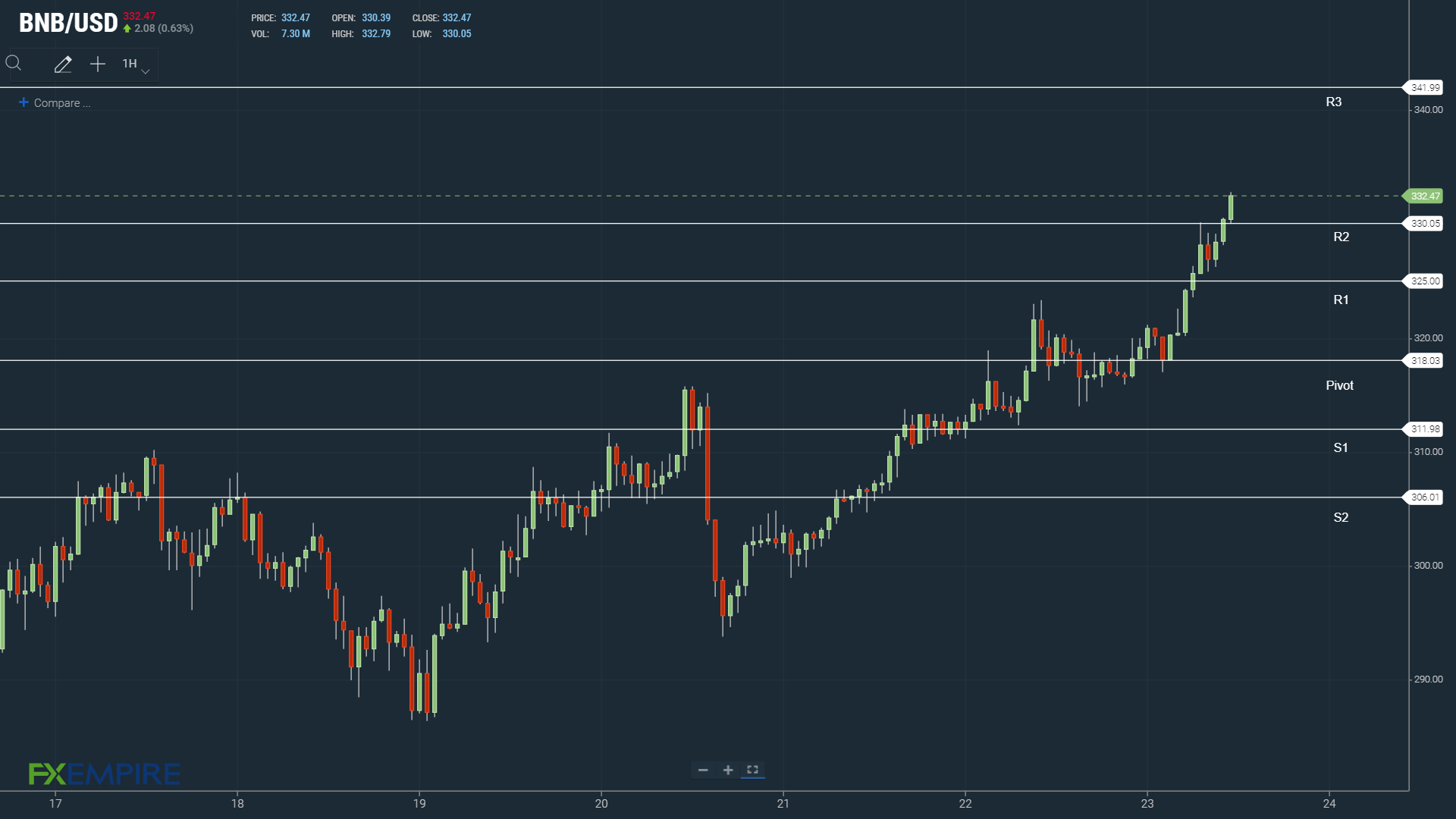A breakout session sees BNB target $340.