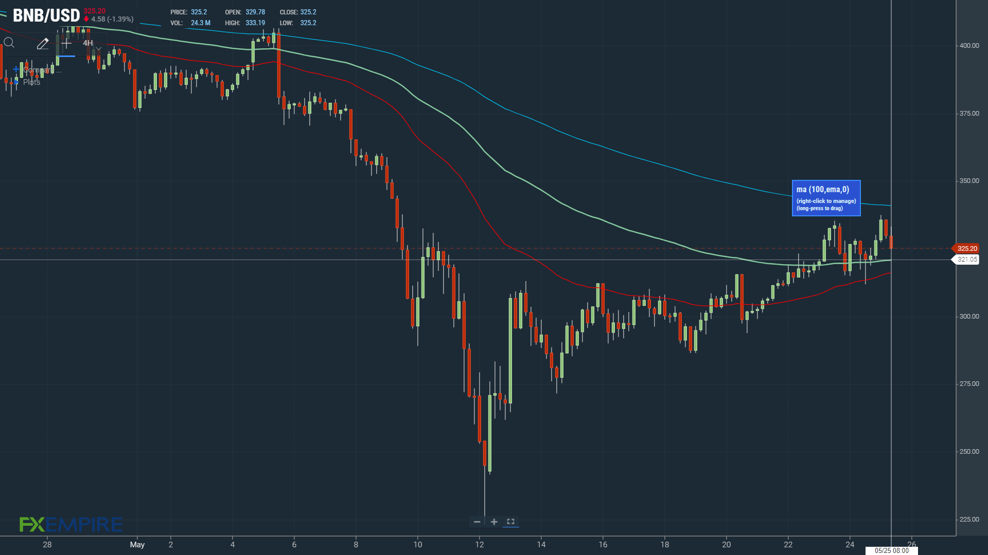 A BNB hold above the 100-day EMA would support a run at $340.
