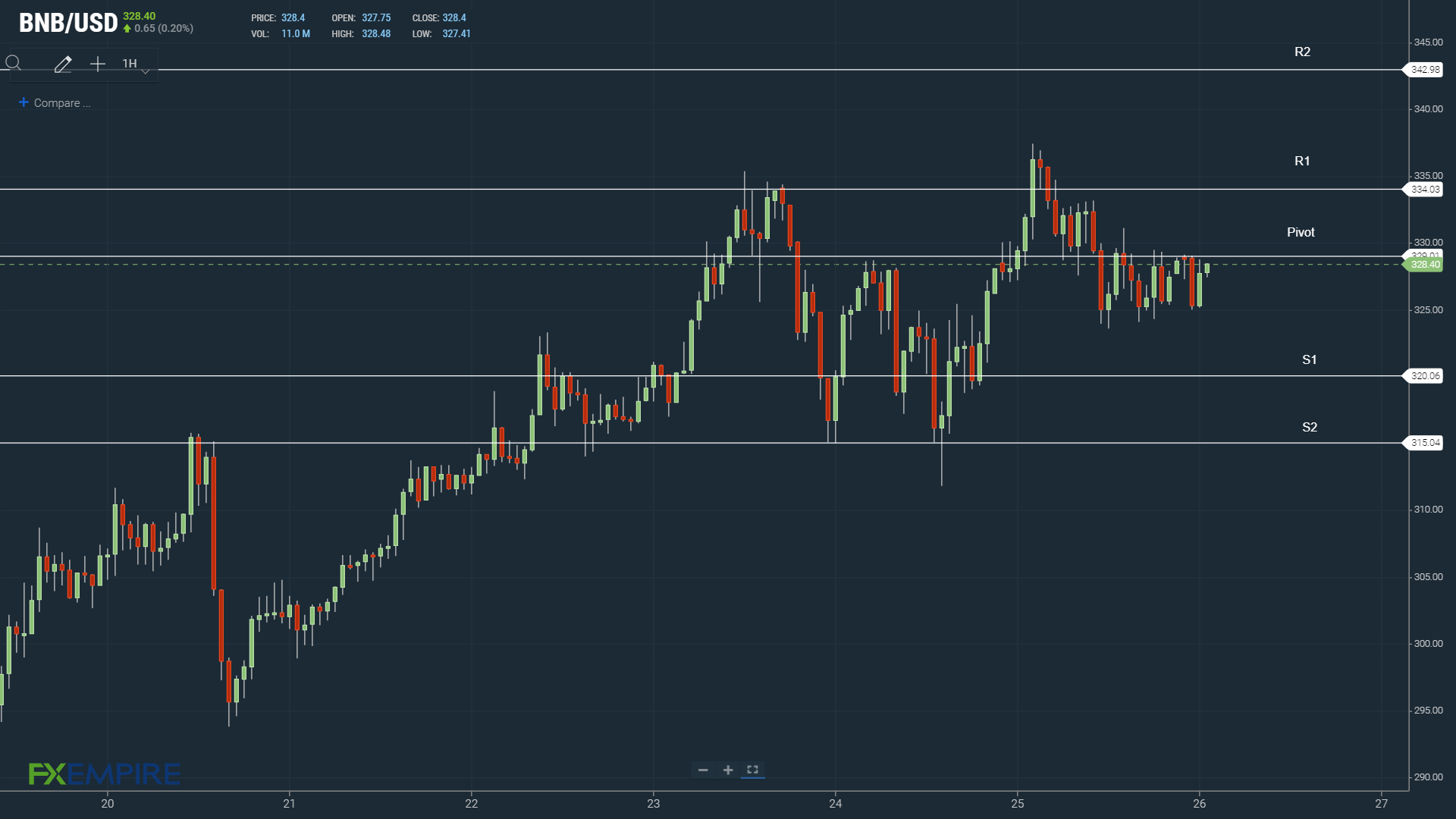 A BNB return to $330 would support a run at $340.