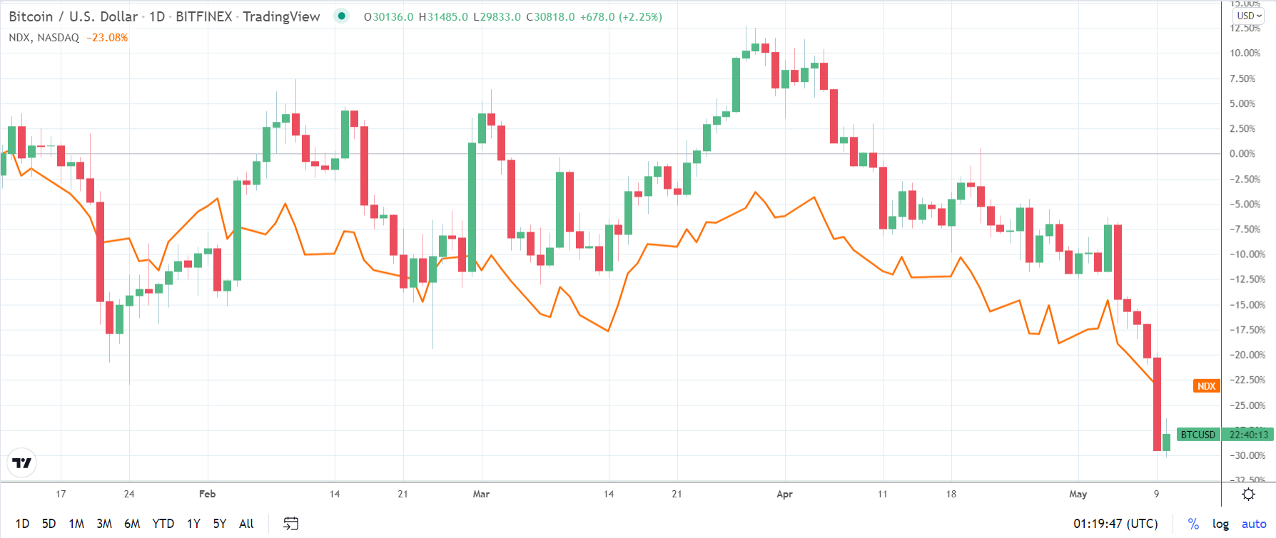 BTCNASDAQ 1005