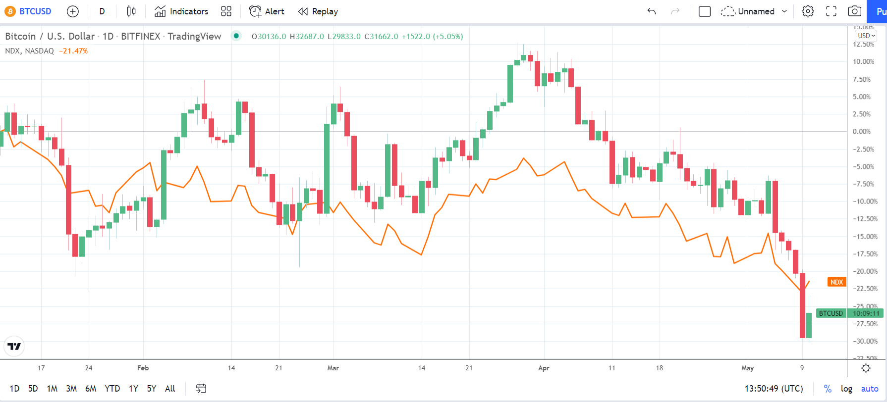 BTCNASDAQ 100522 Correlation